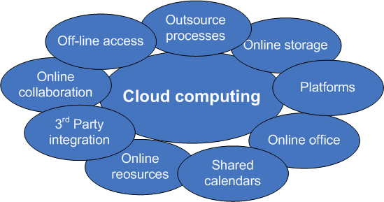 définition du cloud